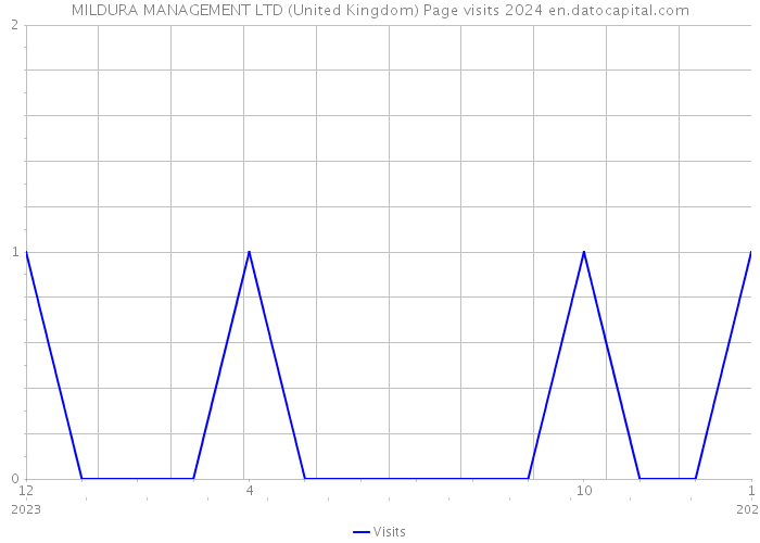 MILDURA MANAGEMENT LTD (United Kingdom) Page visits 2024 