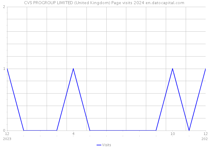 CVS PROGROUP LIMITED (United Kingdom) Page visits 2024 