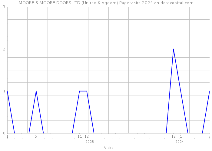 MOORE & MOORE DOORS LTD (United Kingdom) Page visits 2024 