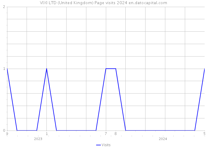 VIXI LTD (United Kingdom) Page visits 2024 