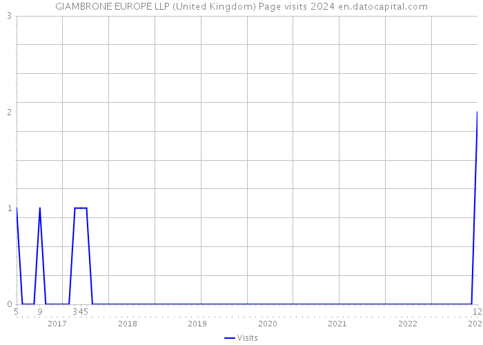 GIAMBRONE EUROPE LLP (United Kingdom) Page visits 2024 