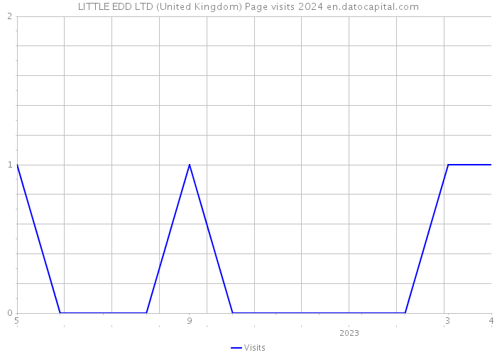 LITTLE EDD LTD (United Kingdom) Page visits 2024 