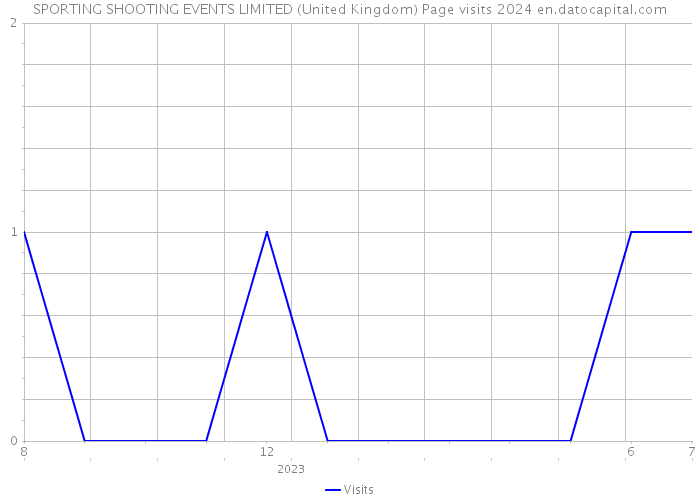 SPORTING SHOOTING EVENTS LIMITED (United Kingdom) Page visits 2024 