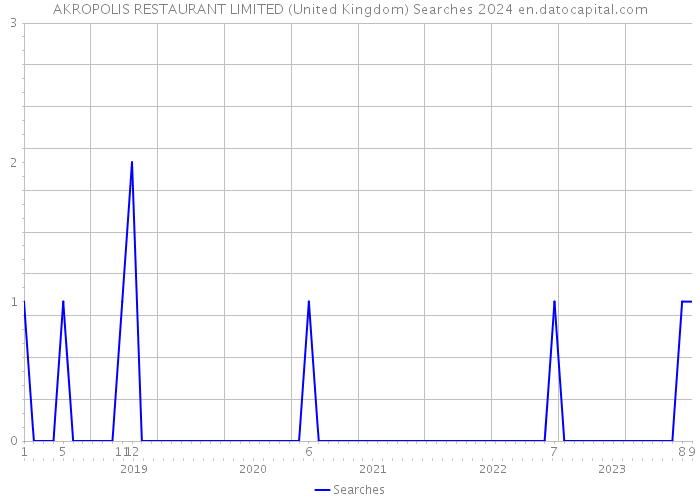 AKROPOLIS RESTAURANT LIMITED (United Kingdom) Searches 2024 