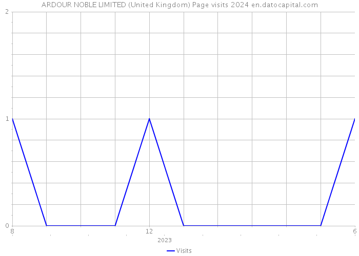 ARDOUR NOBLE LIMITED (United Kingdom) Page visits 2024 
