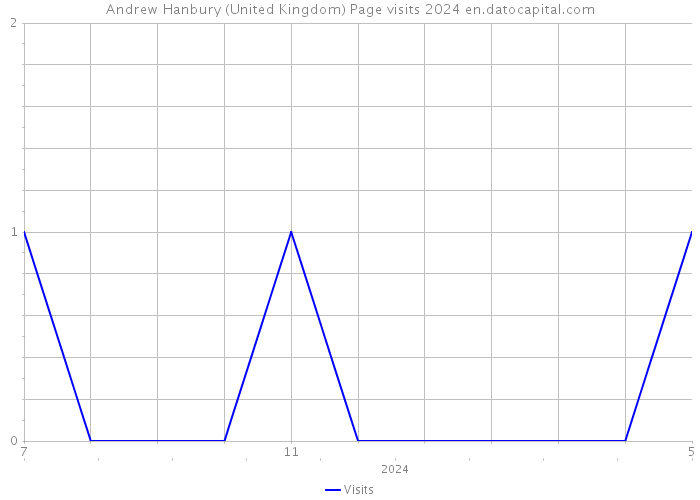 Andrew Hanbury (United Kingdom) Page visits 2024 