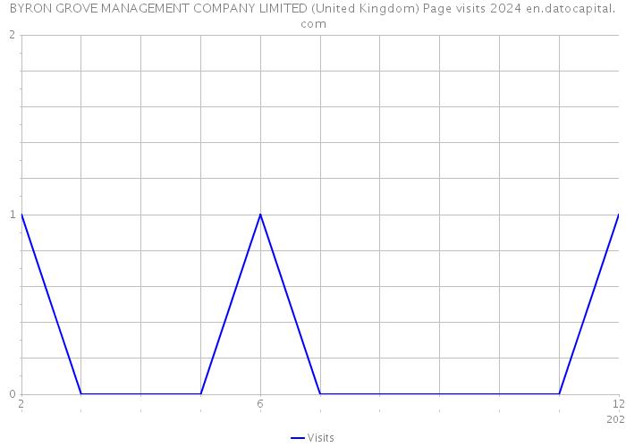 BYRON GROVE MANAGEMENT COMPANY LIMITED (United Kingdom) Page visits 2024 