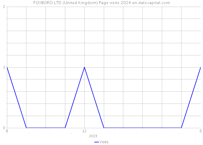 FOXBORO LTD (United Kingdom) Page visits 2024 