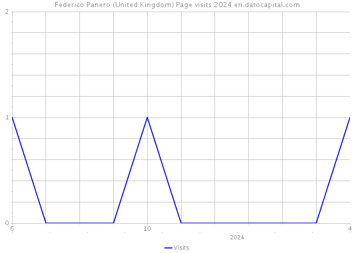 Federico Panero (United Kingdom) Page visits 2024 
