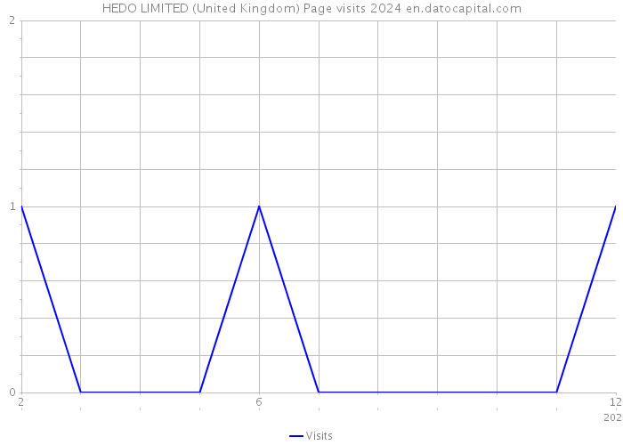 HEDO LIMITED (United Kingdom) Page visits 2024 