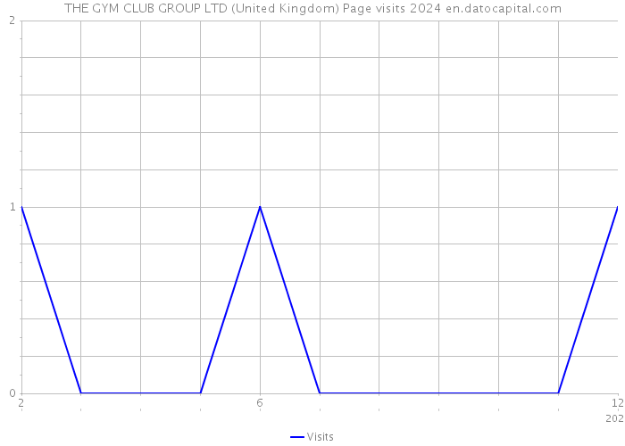 THE GYM CLUB GROUP LTD (United Kingdom) Page visits 2024 