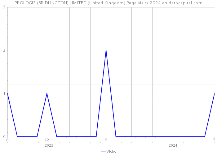 PROLOGIS (BRIDLINGTON) LIMITED (United Kingdom) Page visits 2024 