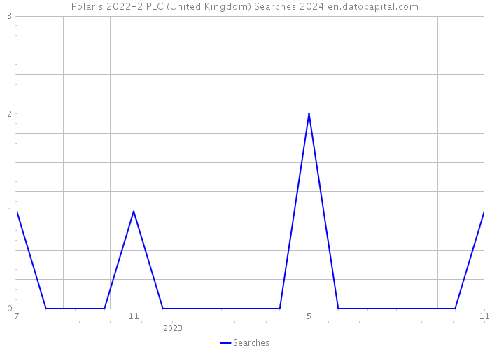 Polaris 2022-2 PLC (United Kingdom) Searches 2024 