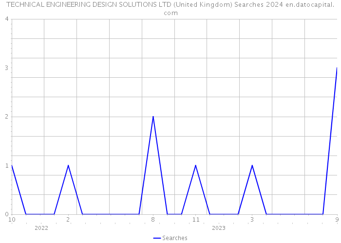 TECHNICAL ENGINEERING DESIGN SOLUTIONS LTD (United Kingdom) Searches 2024 