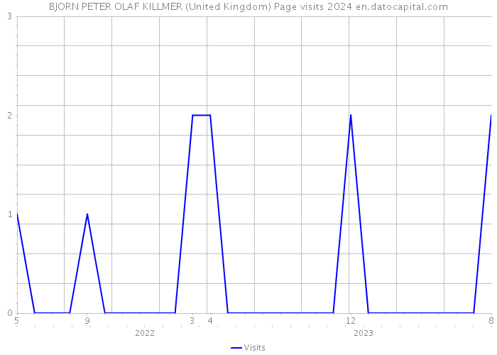BJORN PETER OLAF KILLMER (United Kingdom) Page visits 2024 