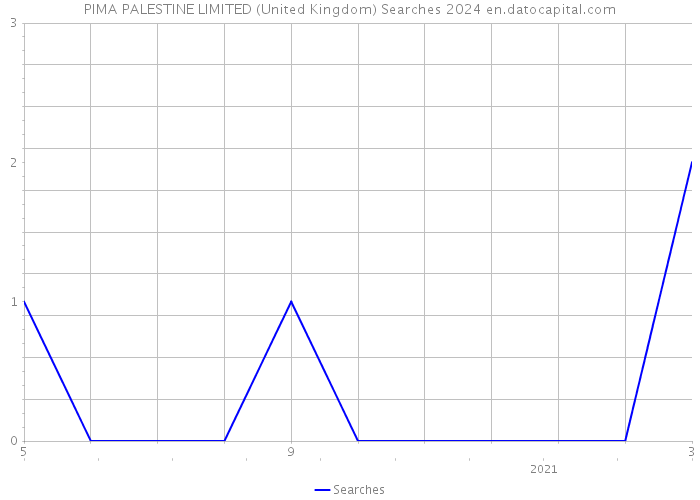 PIMA PALESTINE LIMITED (United Kingdom) Searches 2024 