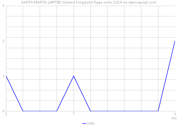 SANTA MARTA LIMITED (United Kingdom) Page visits 2024 