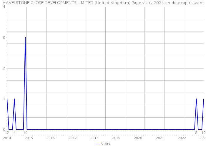 MAVELSTONE CLOSE DEVELOPMENTS LIMITED (United Kingdom) Page visits 2024 
