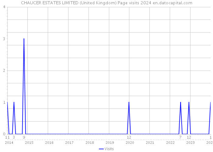 CHAUCER ESTATES LIMITED (United Kingdom) Page visits 2024 