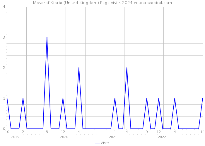 Mosarof Kibria (United Kingdom) Page visits 2024 