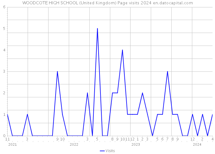 WOODCOTE HIGH SCHOOL (United Kingdom) Page visits 2024 