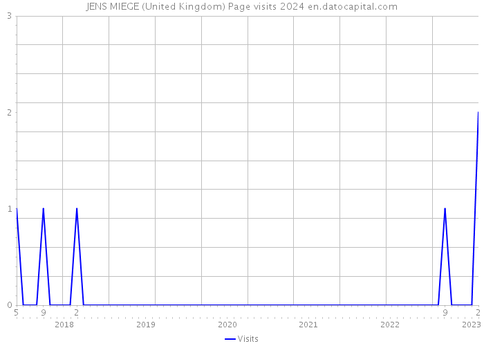 JENS MIEGE (United Kingdom) Page visits 2024 