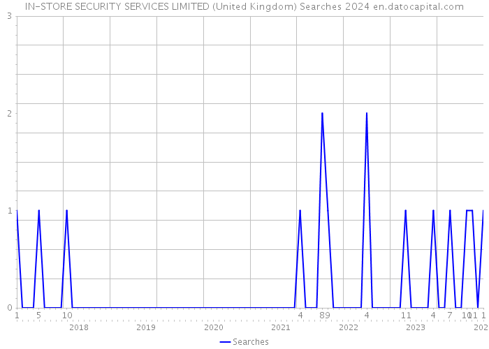 IN-STORE SECURITY SERVICES LIMITED (United Kingdom) Searches 2024 