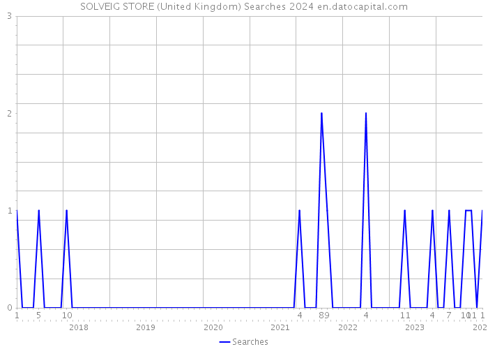 SOLVEIG STORE (United Kingdom) Searches 2024 