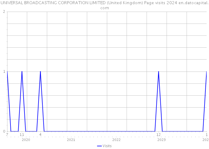 UNIVERSAL BROADCASTING CORPORATION LIMITED (United Kingdom) Page visits 2024 