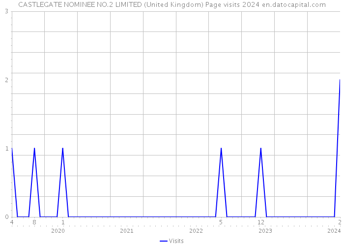 CASTLEGATE NOMINEE NO.2 LIMITED (United Kingdom) Page visits 2024 