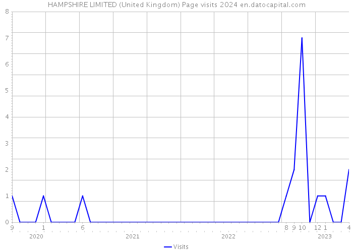 HAMPSHIRE LIMITED (United Kingdom) Page visits 2024 