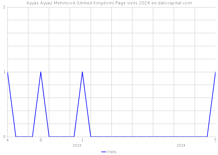 Ayyaz Ayyaz Mehmood (United Kingdom) Page visits 2024 