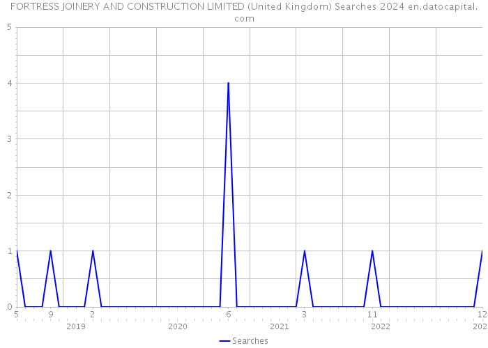 FORTRESS JOINERY AND CONSTRUCTION LIMITED (United Kingdom) Searches 2024 