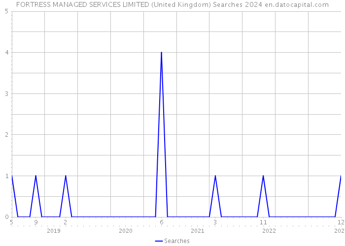 FORTRESS MANAGED SERVICES LIMITED (United Kingdom) Searches 2024 