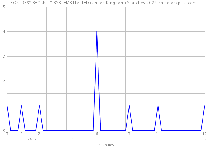 FORTRESS SECURITY SYSTEMS LIMITED (United Kingdom) Searches 2024 