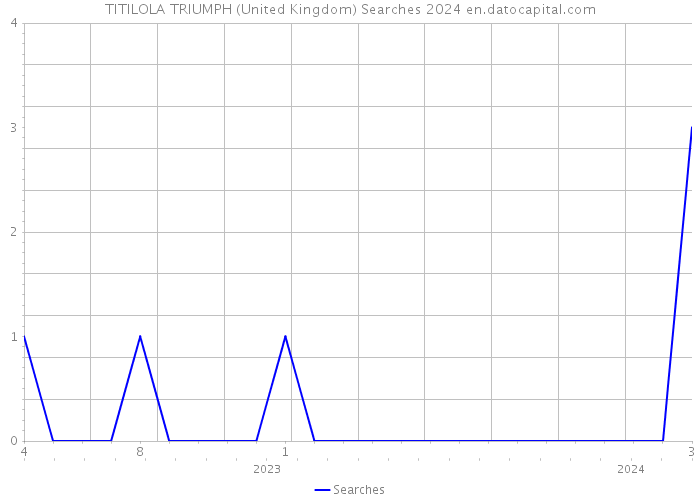 TITILOLA TRIUMPH (United Kingdom) Searches 2024 