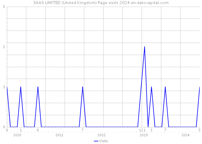 SAAS LIMITED (United Kingdom) Page visits 2024 