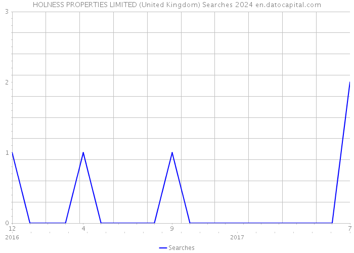 HOLNESS PROPERTIES LIMITED (United Kingdom) Searches 2024 