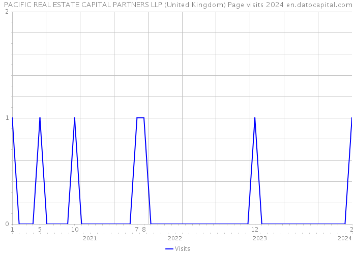 PACIFIC REAL ESTATE CAPITAL PARTNERS LLP (United Kingdom) Page visits 2024 