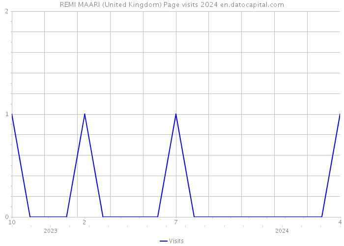 REMI MAARI (United Kingdom) Page visits 2024 