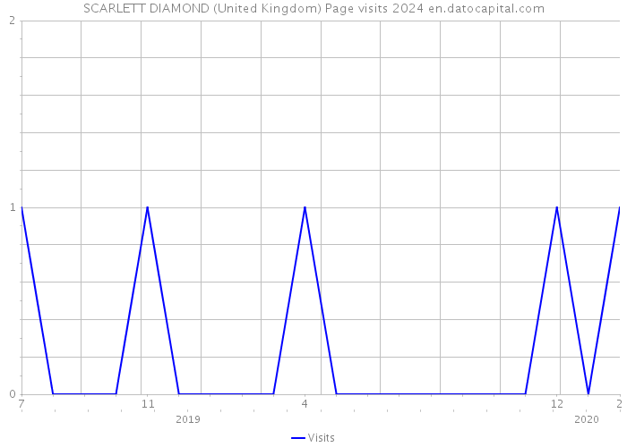 SCARLETT DIAMOND (United Kingdom) Page visits 2024 
