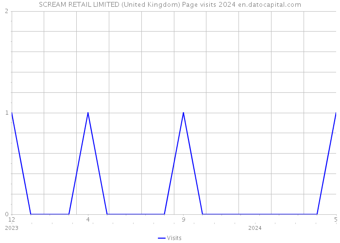 SCREAM RETAIL LIMITED (United Kingdom) Page visits 2024 