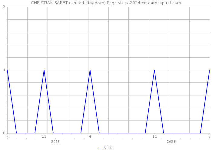 CHRISTIAN BARET (United Kingdom) Page visits 2024 