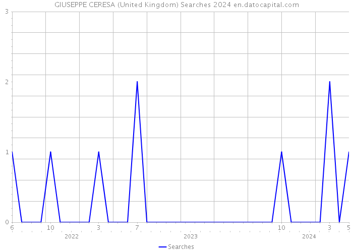 GIUSEPPE CERESA (United Kingdom) Searches 2024 