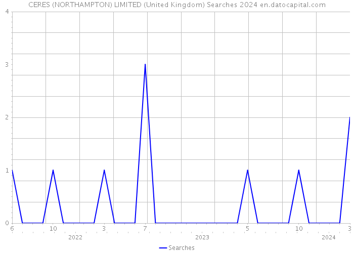 CERES (NORTHAMPTON) LIMITED (United Kingdom) Searches 2024 