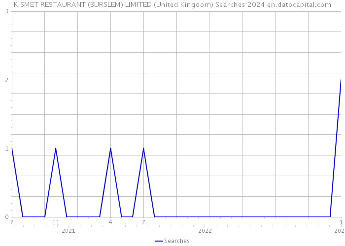 KISMET RESTAURANT (BURSLEM) LIMITED (United Kingdom) Searches 2024 
