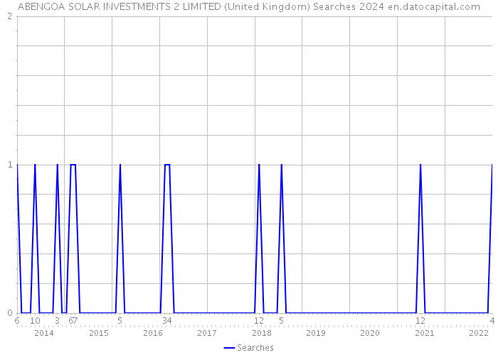 ABENGOA SOLAR INVESTMENTS 2 LIMITED (United Kingdom) Searches 2024 