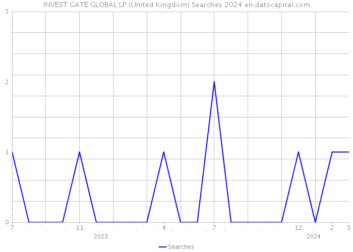 INVEST GATE GLOBAL LP (United Kingdom) Searches 2024 