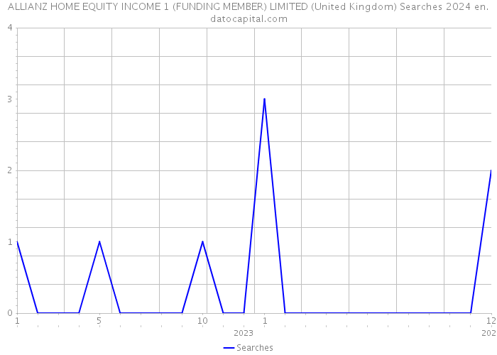 ALLIANZ HOME EQUITY INCOME 1 (FUNDING MEMBER) LIMITED (United Kingdom) Searches 2024 
