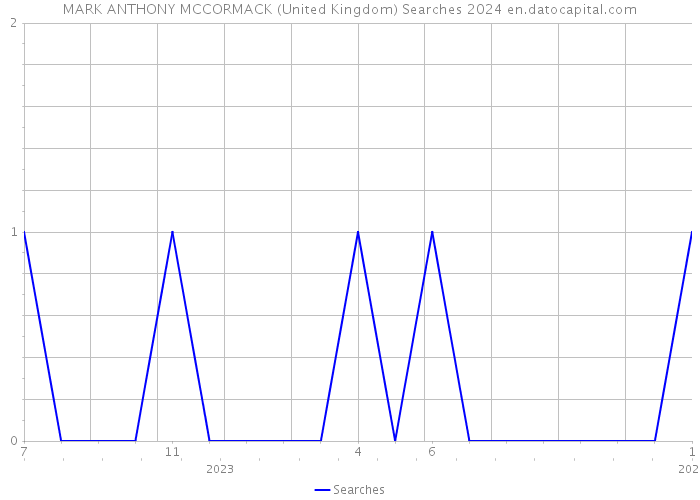 MARK ANTHONY MCCORMACK (United Kingdom) Searches 2024 